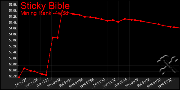 Last 31 Days Graph of Sticky Bible