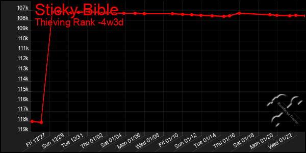 Last 31 Days Graph of Sticky Bible