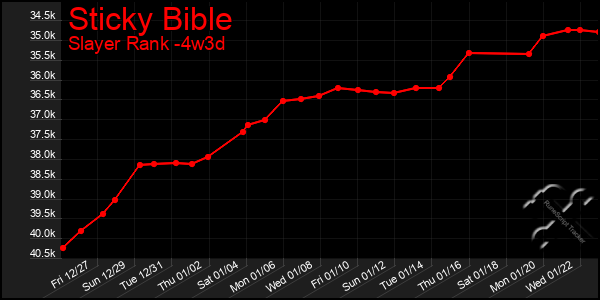 Last 31 Days Graph of Sticky Bible