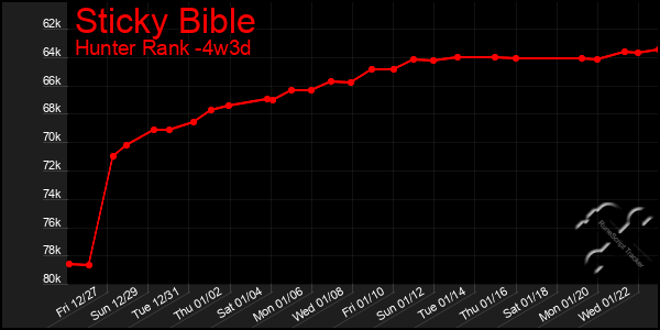 Last 31 Days Graph of Sticky Bible