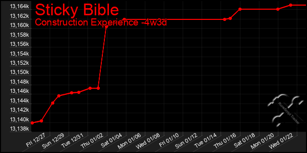 Last 31 Days Graph of Sticky Bible