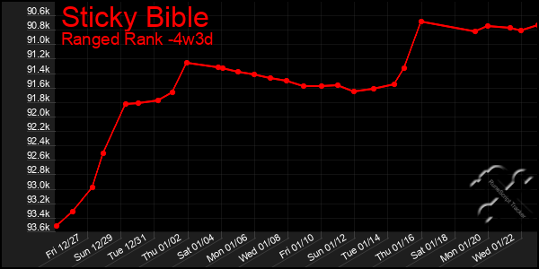 Last 31 Days Graph of Sticky Bible