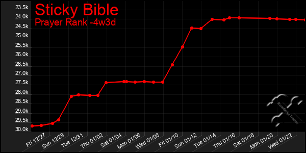 Last 31 Days Graph of Sticky Bible