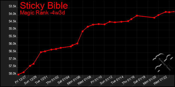 Last 31 Days Graph of Sticky Bible