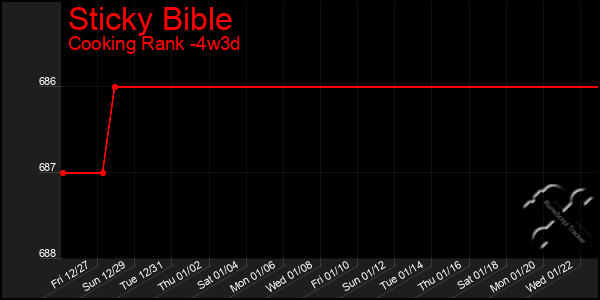 Last 31 Days Graph of Sticky Bible