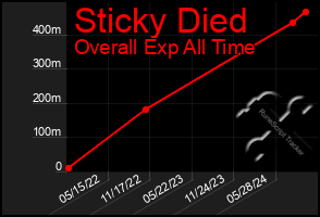 Total Graph of Sticky Died