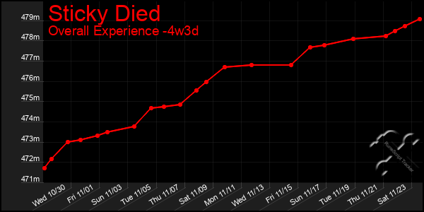 Last 31 Days Graph of Sticky Died