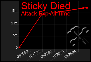 Total Graph of Sticky Died