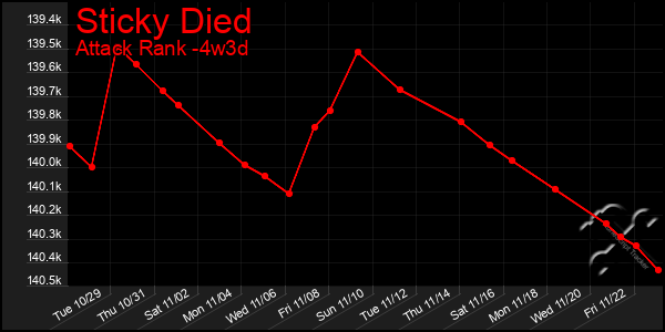 Last 31 Days Graph of Sticky Died