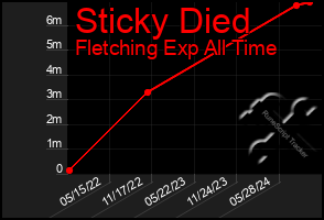 Total Graph of Sticky Died