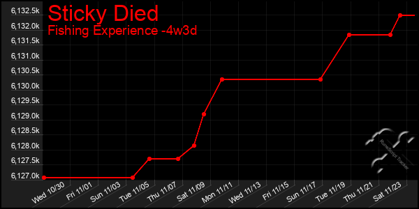 Last 31 Days Graph of Sticky Died