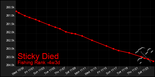 Last 31 Days Graph of Sticky Died