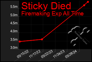 Total Graph of Sticky Died