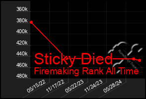 Total Graph of Sticky Died