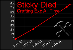 Total Graph of Sticky Died