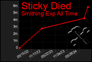 Total Graph of Sticky Died