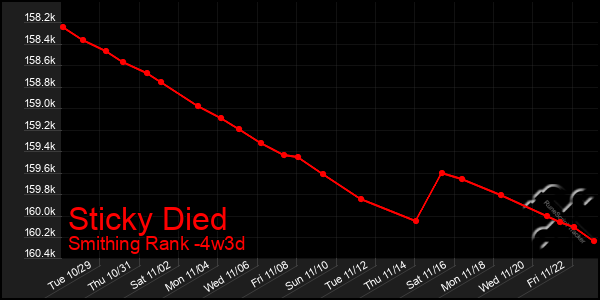 Last 31 Days Graph of Sticky Died