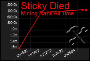 Total Graph of Sticky Died