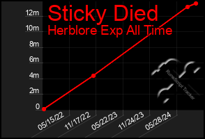 Total Graph of Sticky Died