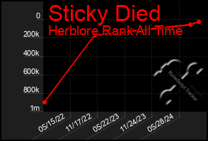 Total Graph of Sticky Died