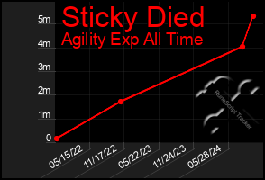 Total Graph of Sticky Died