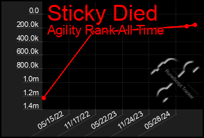 Total Graph of Sticky Died