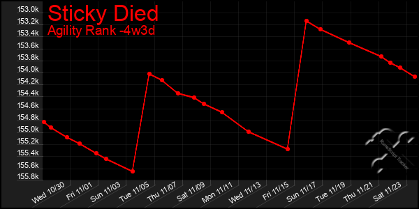 Last 31 Days Graph of Sticky Died