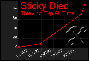 Total Graph of Sticky Died