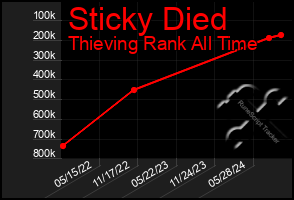 Total Graph of Sticky Died