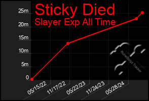 Total Graph of Sticky Died