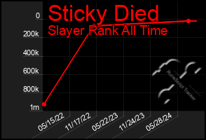 Total Graph of Sticky Died