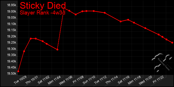 Last 31 Days Graph of Sticky Died