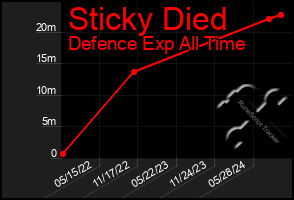 Total Graph of Sticky Died