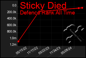 Total Graph of Sticky Died