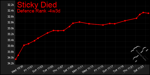 Last 31 Days Graph of Sticky Died