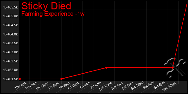 Last 7 Days Graph of Sticky Died