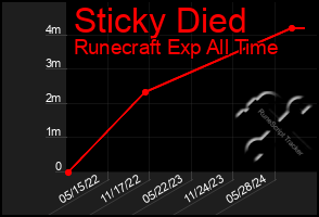 Total Graph of Sticky Died