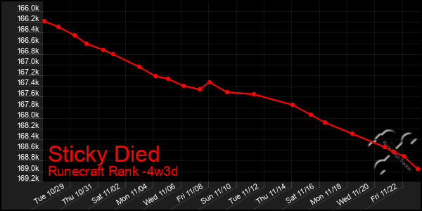 Last 31 Days Graph of Sticky Died