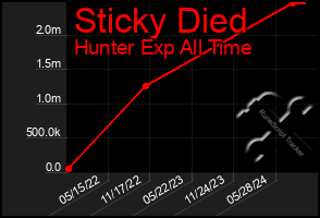 Total Graph of Sticky Died