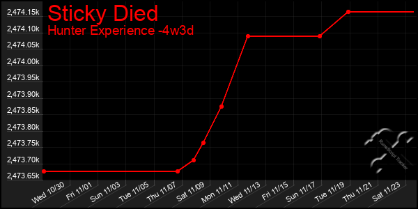 Last 31 Days Graph of Sticky Died