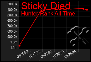 Total Graph of Sticky Died