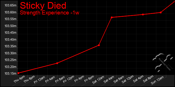 Last 7 Days Graph of Sticky Died