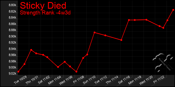 Last 31 Days Graph of Sticky Died