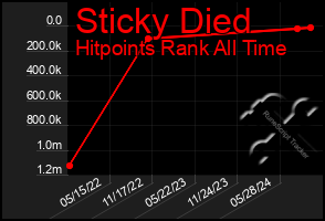 Total Graph of Sticky Died