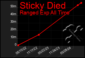 Total Graph of Sticky Died