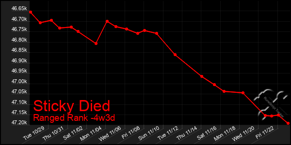 Last 31 Days Graph of Sticky Died