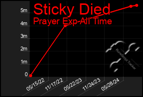 Total Graph of Sticky Died