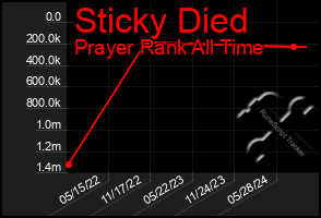 Total Graph of Sticky Died