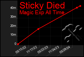 Total Graph of Sticky Died