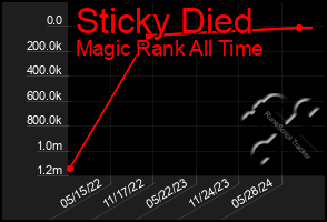 Total Graph of Sticky Died